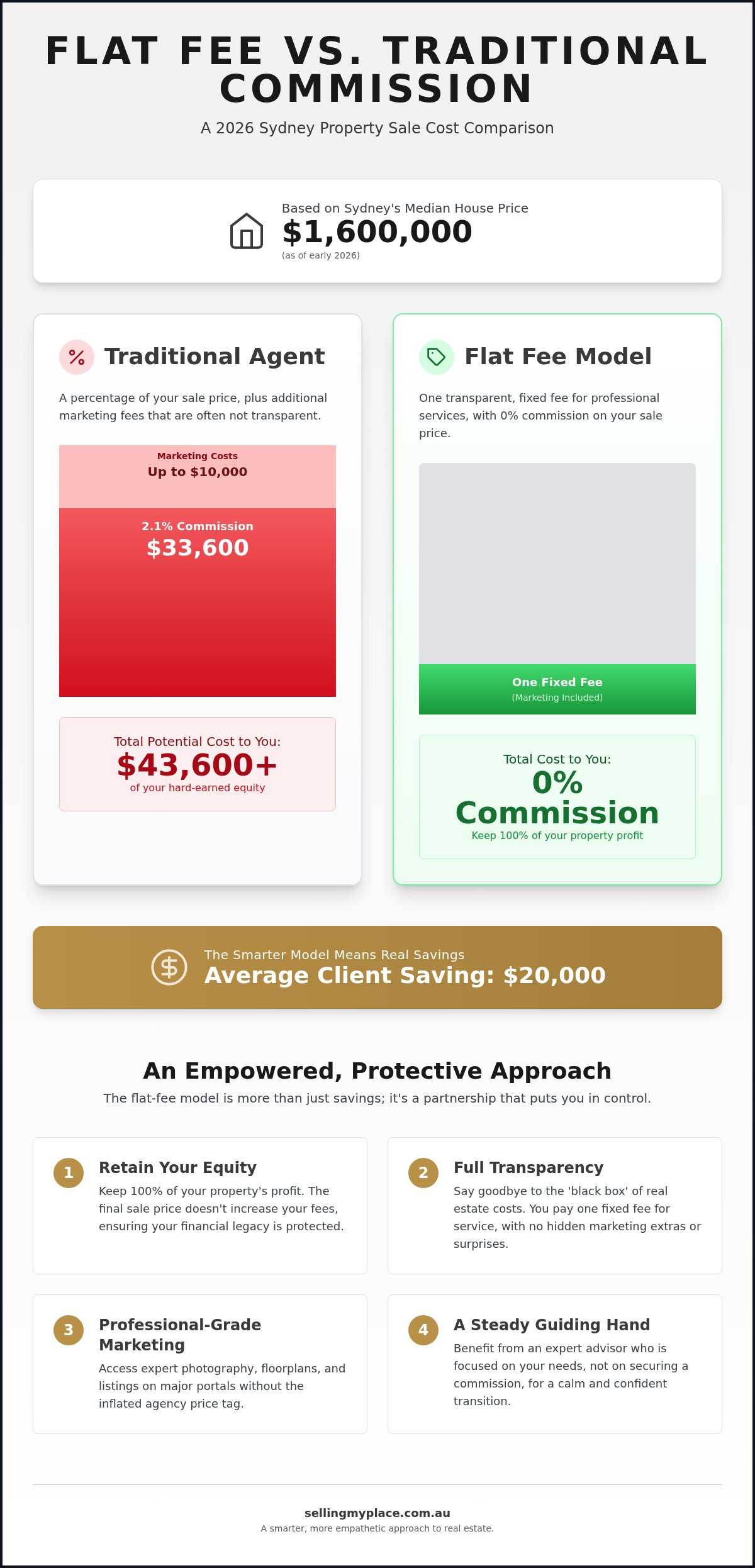 Flat Fee Real Estate Agent Sydney: Save Thousands on Your Sale in 2026