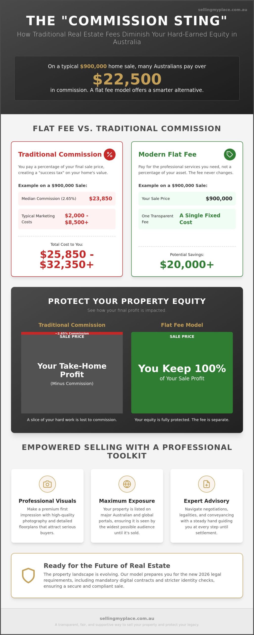 Flat Fee Real Estate Services: How to Sell Your Australian Home Without the Commission Sting