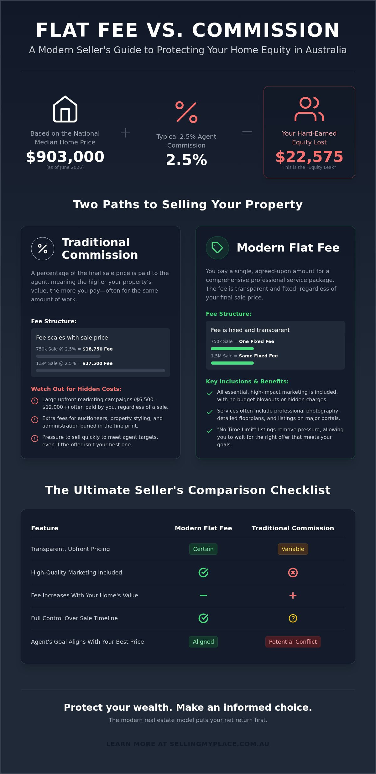 Flat Fee vs Commission Real Estate in Australia: The 2026 Seller’s Comparison Checklist