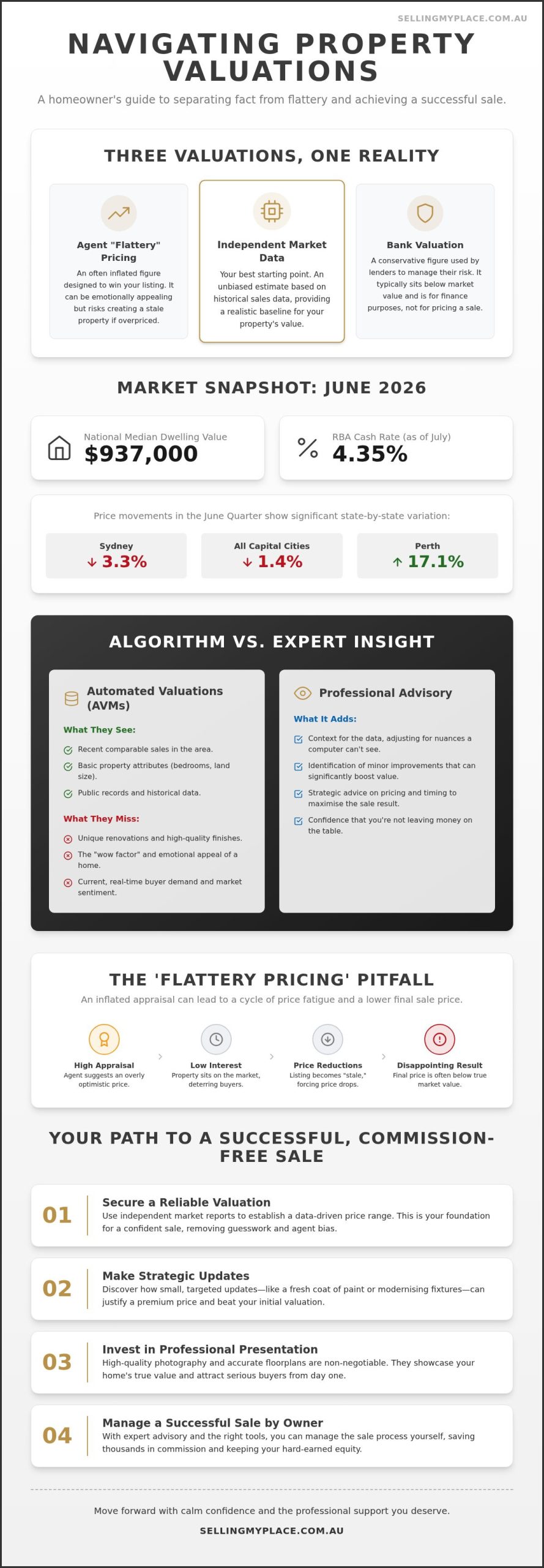 Free Property Valuation Australia: The 2026 Seller’s Guide to Accuracy and Profit