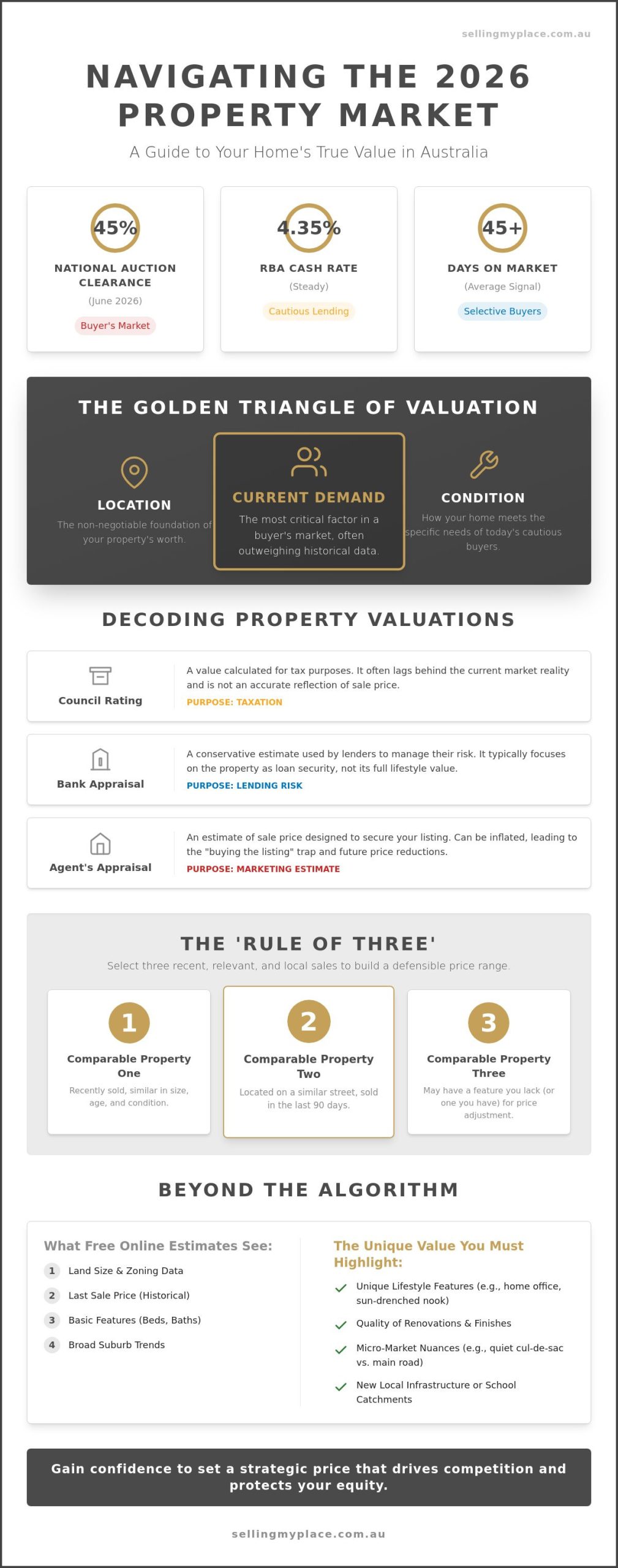 How to Determine the Market Value of a Home in Australia: The 2026 Seller’s Guide