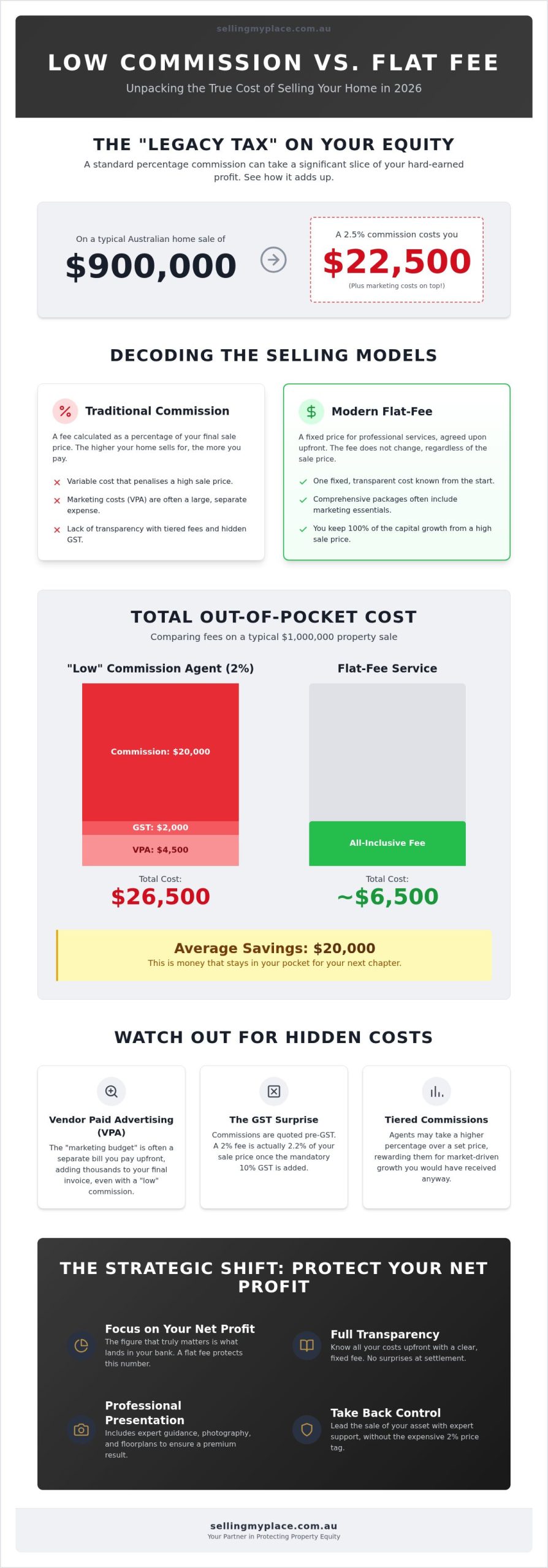 Low Commission vs Flat Fee Real Estate: Which Saves Your Equity in 2026?