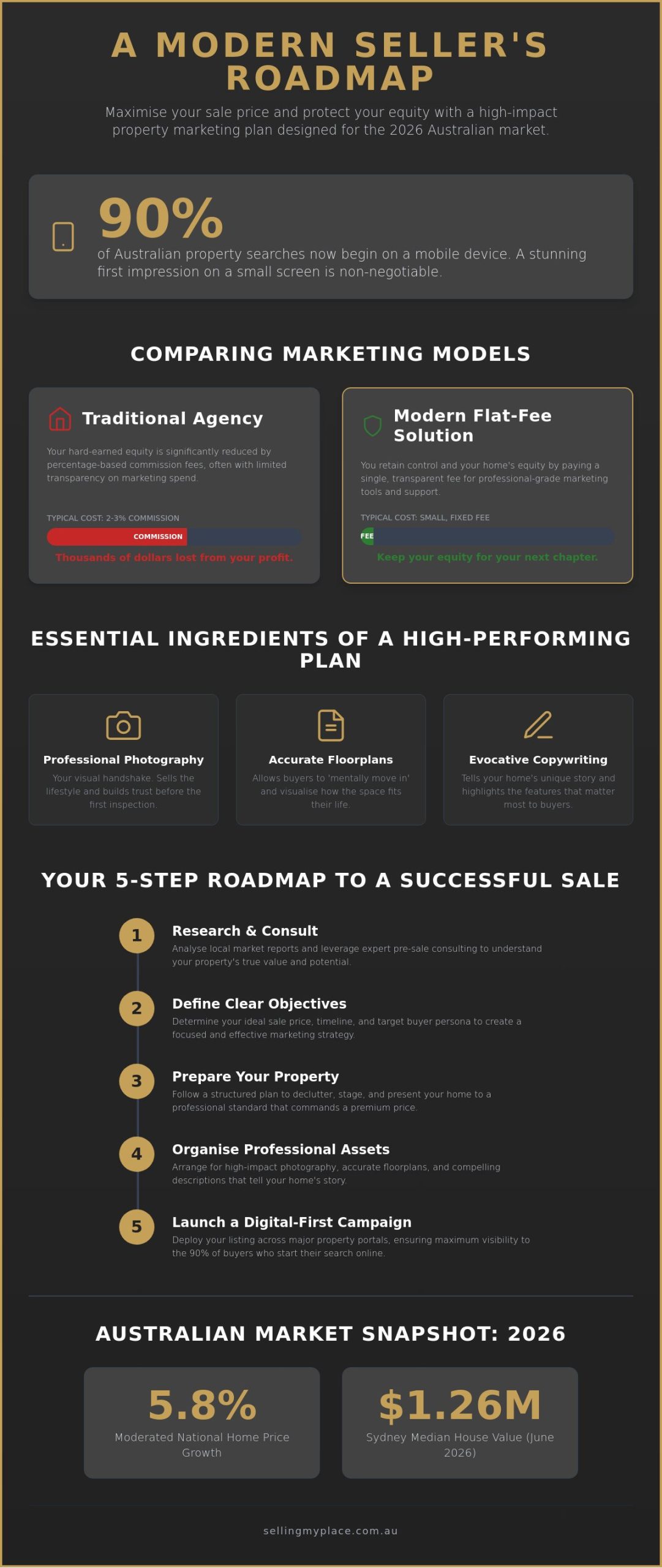 Property Marketing Plan Australia: A Comprehensive Guide for 2026 Home Sellers