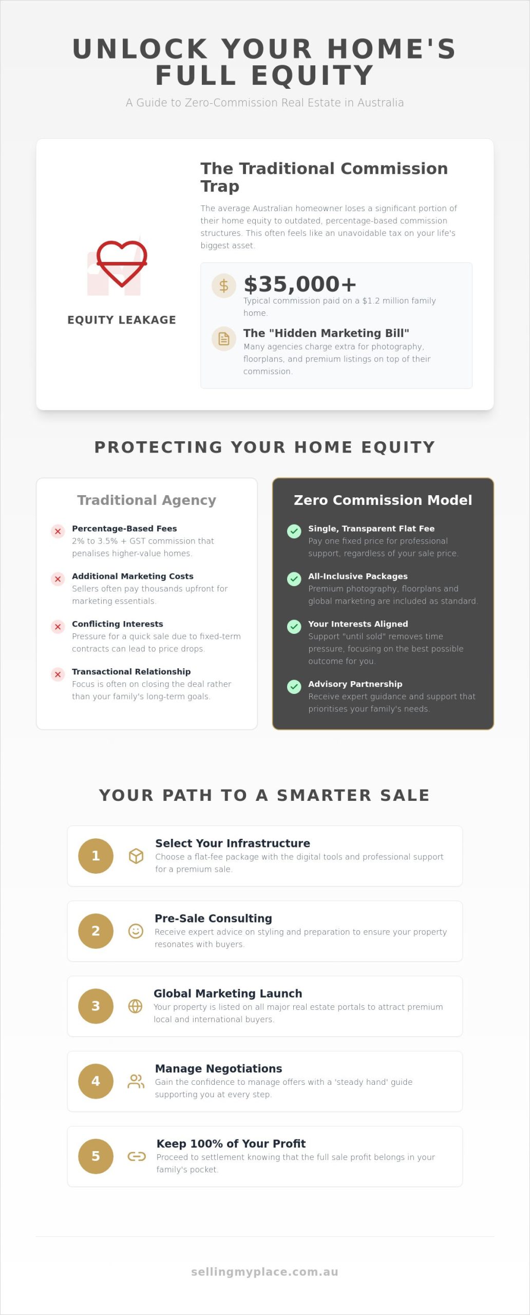 Zero Commission Real Estate Australia: The 2026 Seller’s Buying Guide