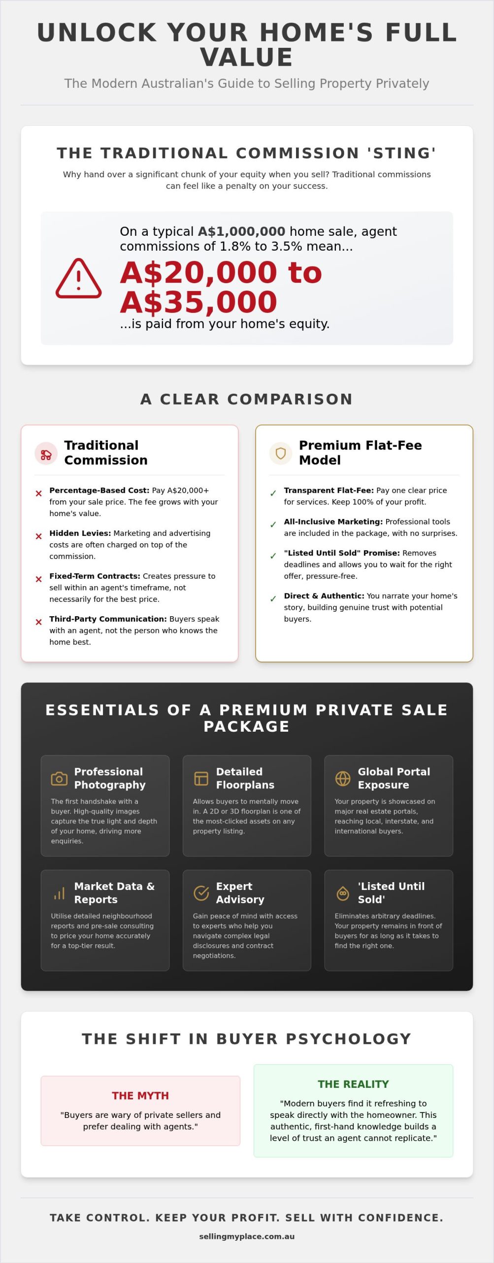Choosing the Best For Sale By Owner Marketing Packages in Australia (2026)