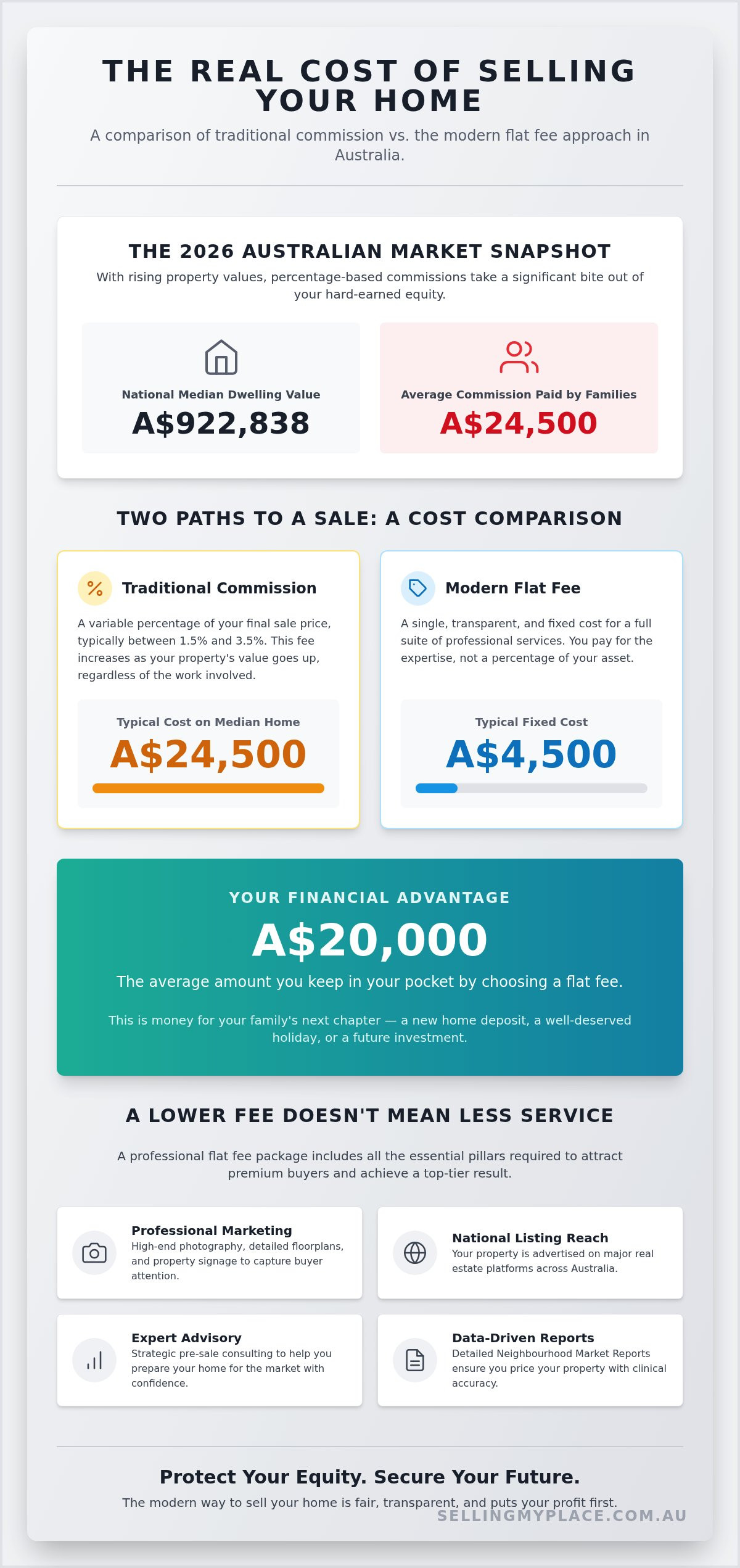 How Much Can You Save with a Flat Fee Agent? The 2026 Australian Guide