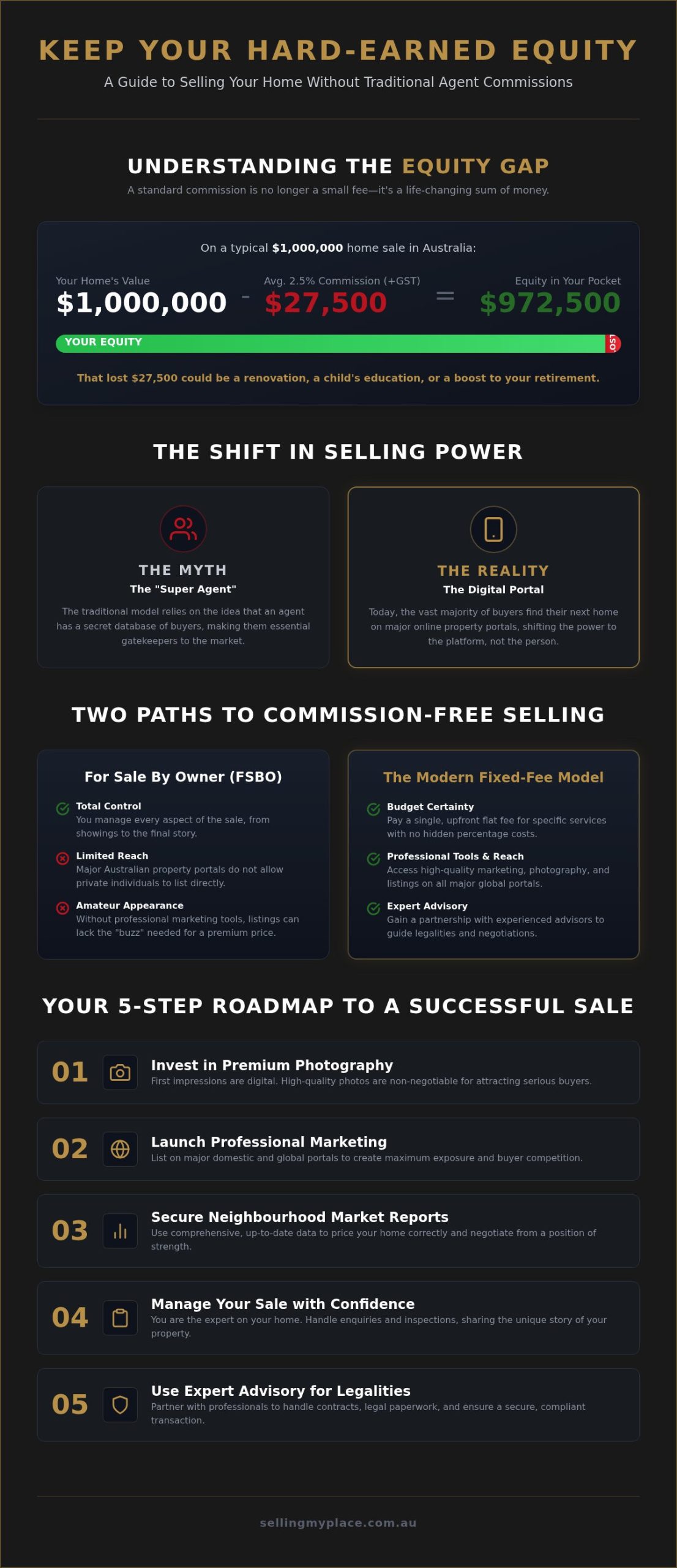 How to Avoid Real Estate Agent Commission in Australia: The 2026 Seller’s Guide