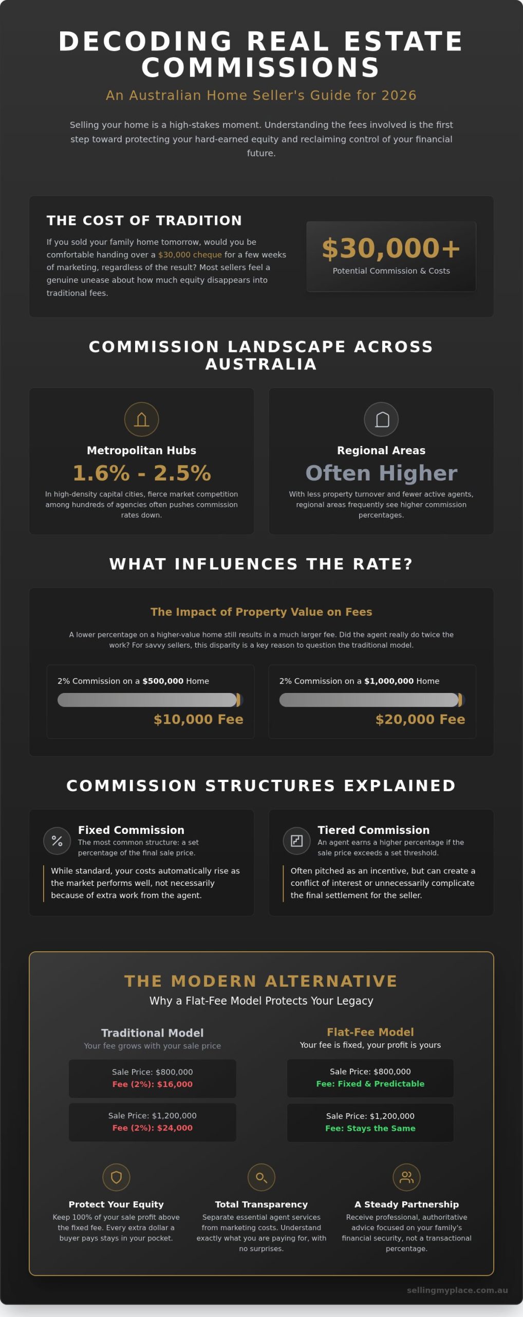 The Average Real Estate Commission in Australia: 2026 Seller’s Guide