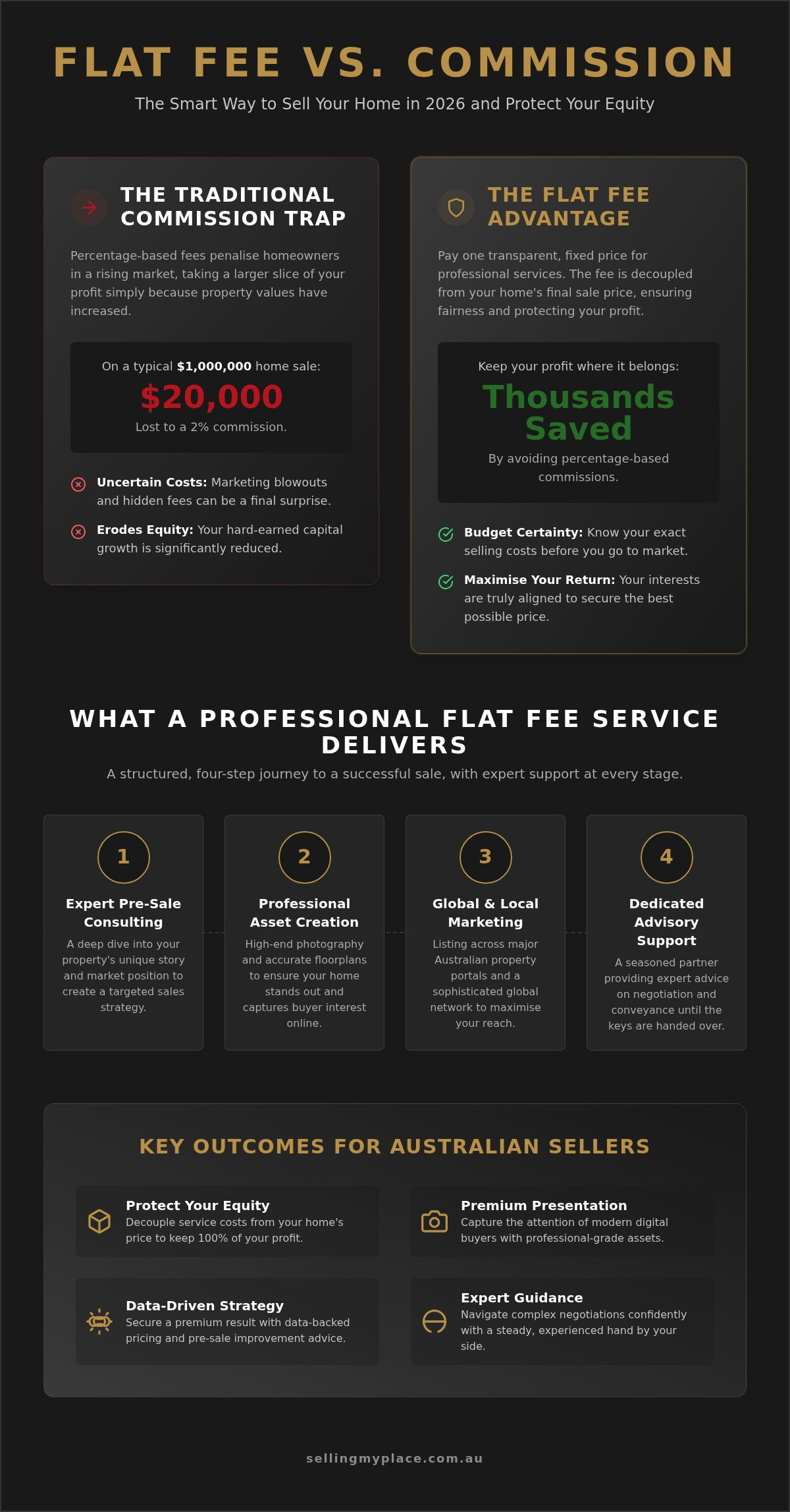 Flat Fee Property Listing Australia: The 2026 Guide to Protecting Your Equity