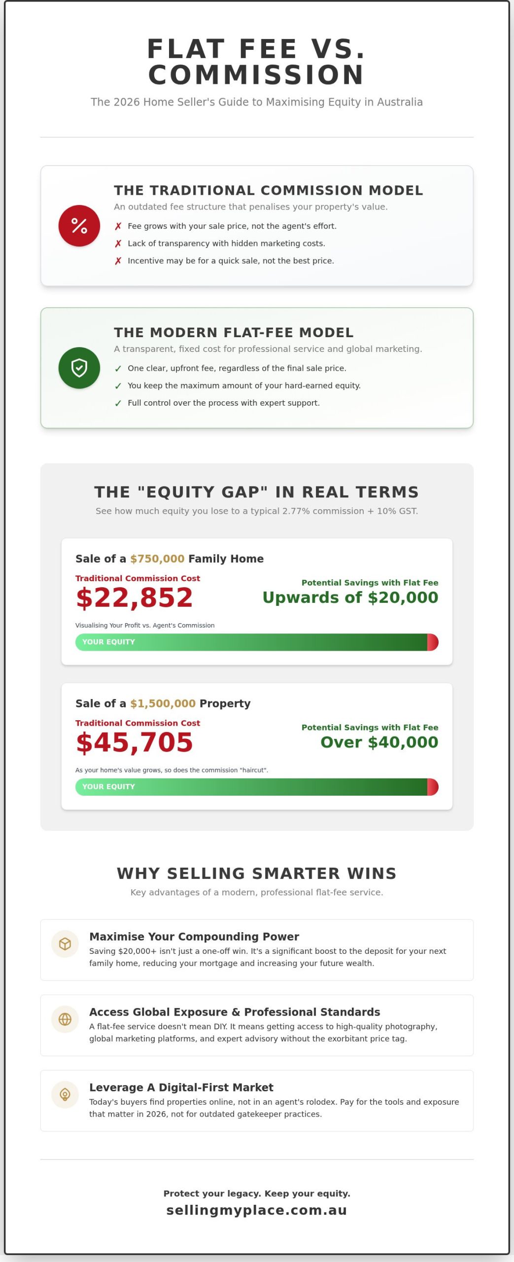 Flat Fee vs Commission Real Estate: Protecting Your Equity in 2026