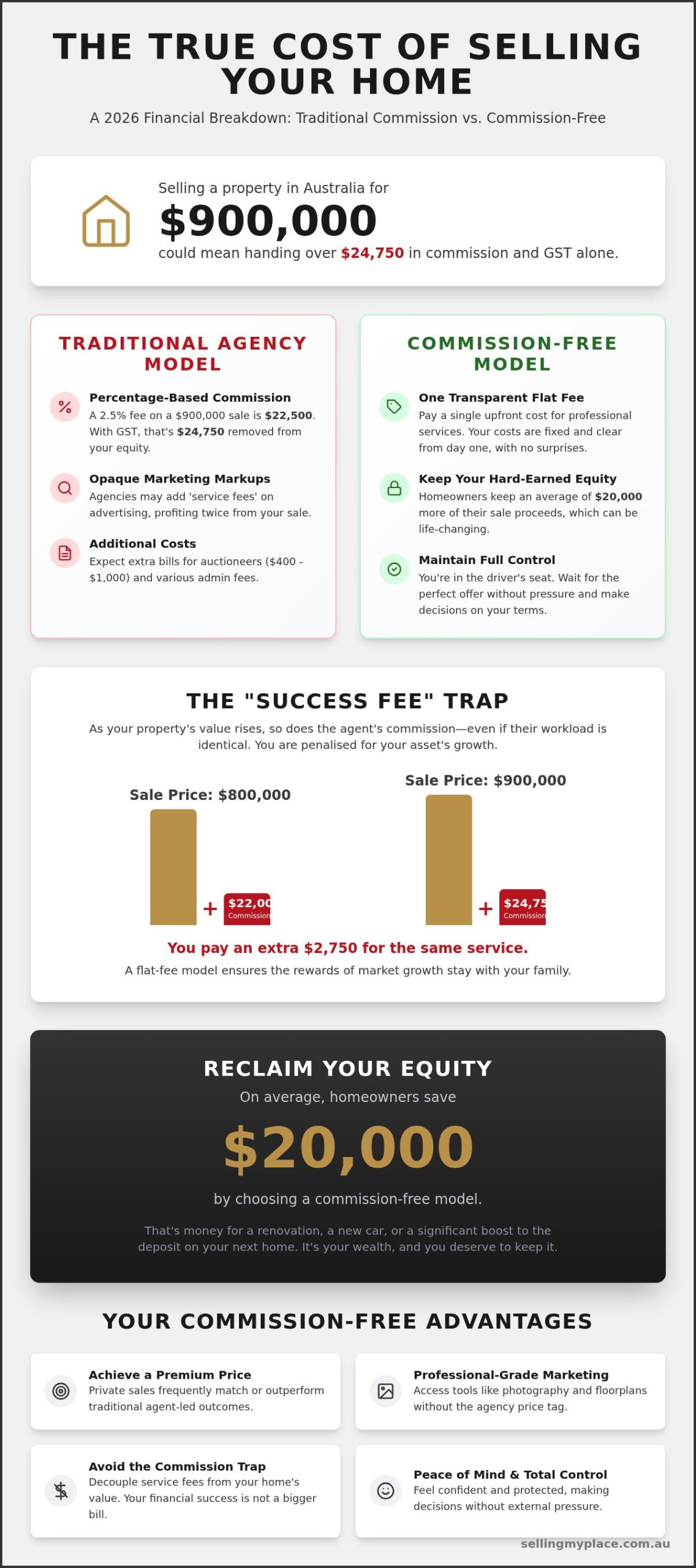 How Much Do You Save Selling Your Own Home? The 2026 Australian Net Profit Guide