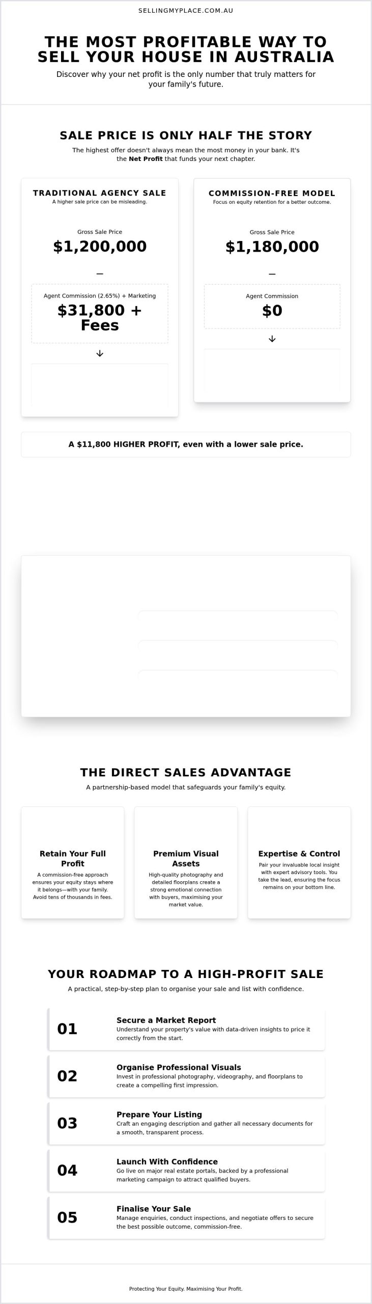 The Most Profitable Way to Sell a House in Australia: A 2026 Net-Wealth Guide