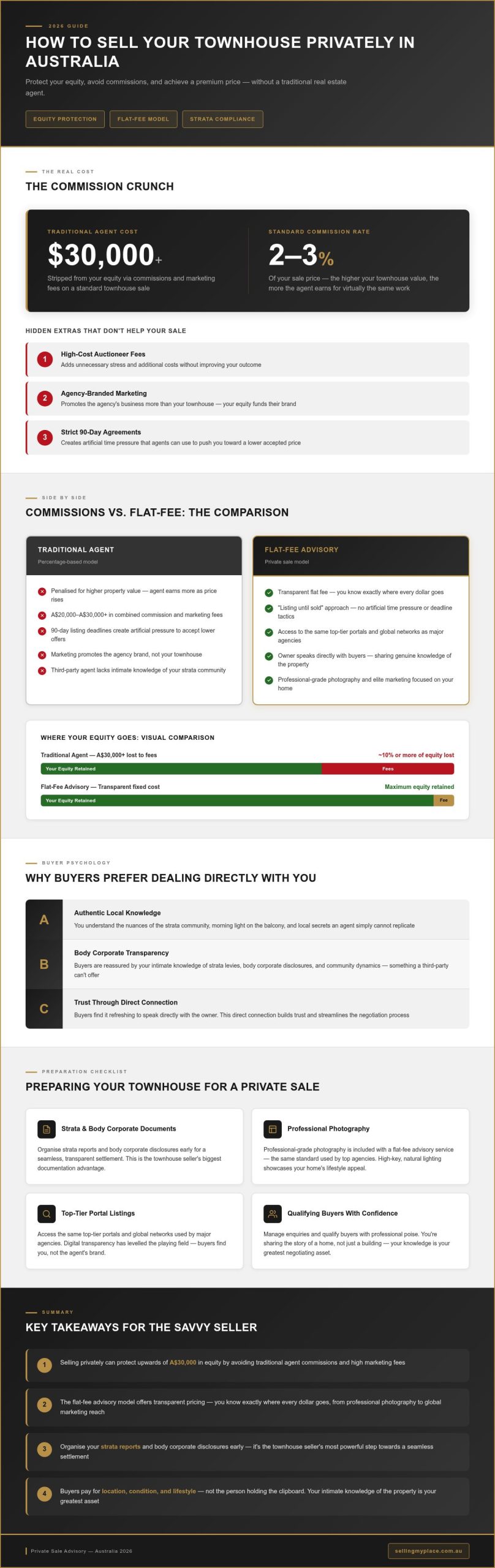 How to Sell My Townhouse Privately in Australia: The 2026 Commission-Free Guide