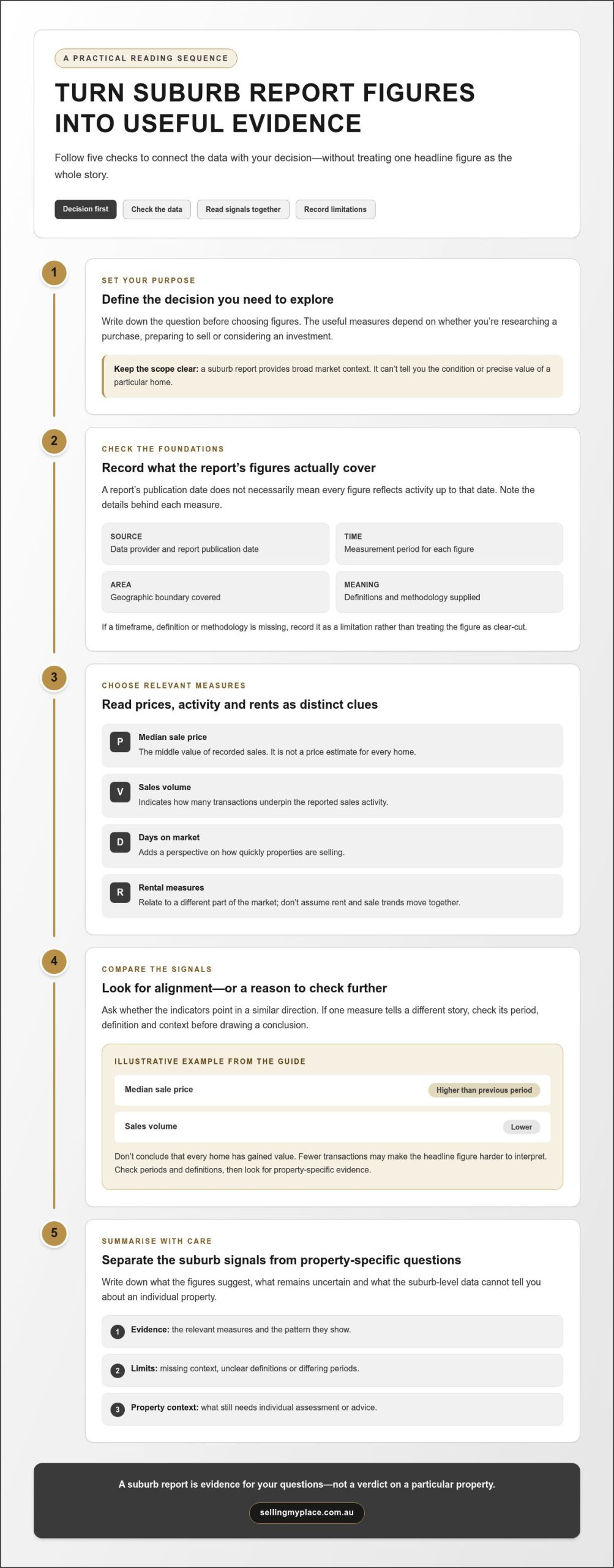 How to Analyse a Suburb Property Report: A Practical Australian Guide