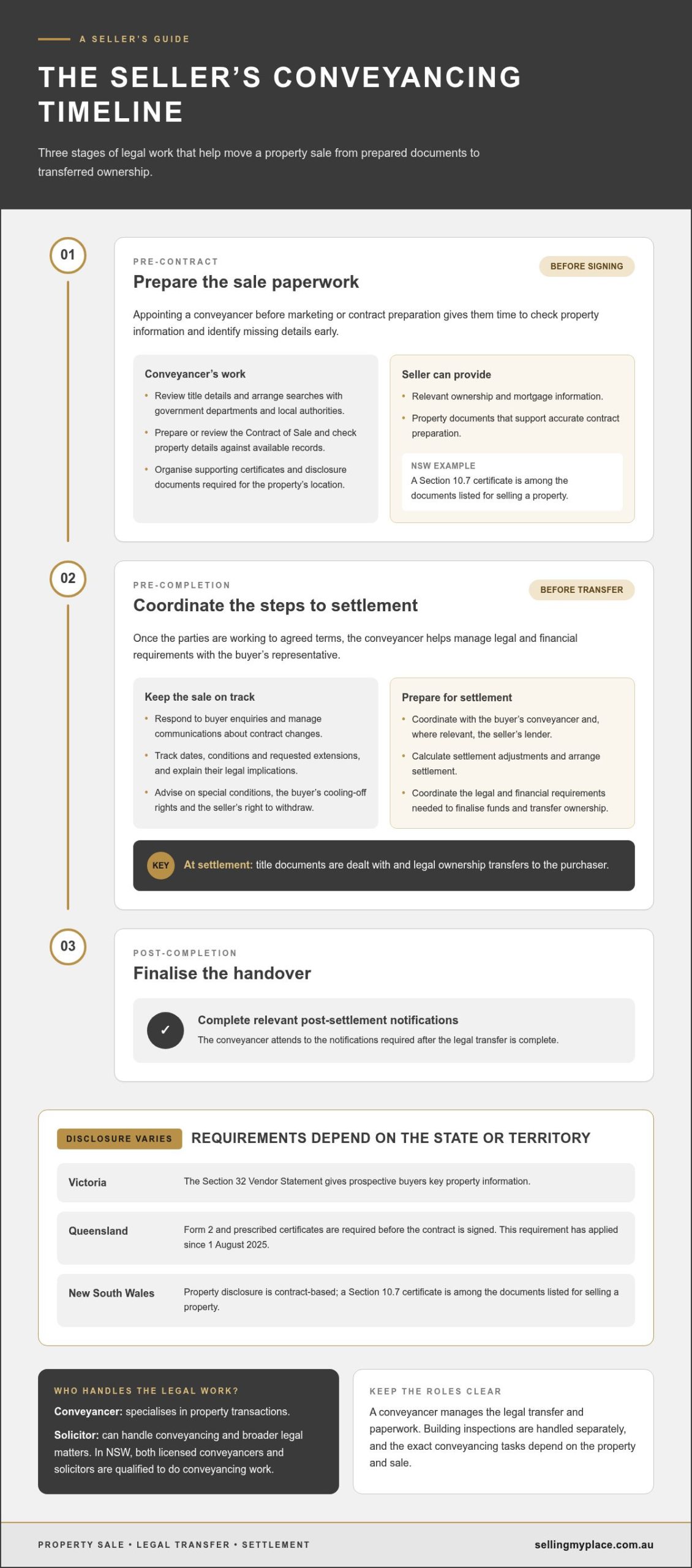 What a Conveyancer Does for a Seller and What It Costs