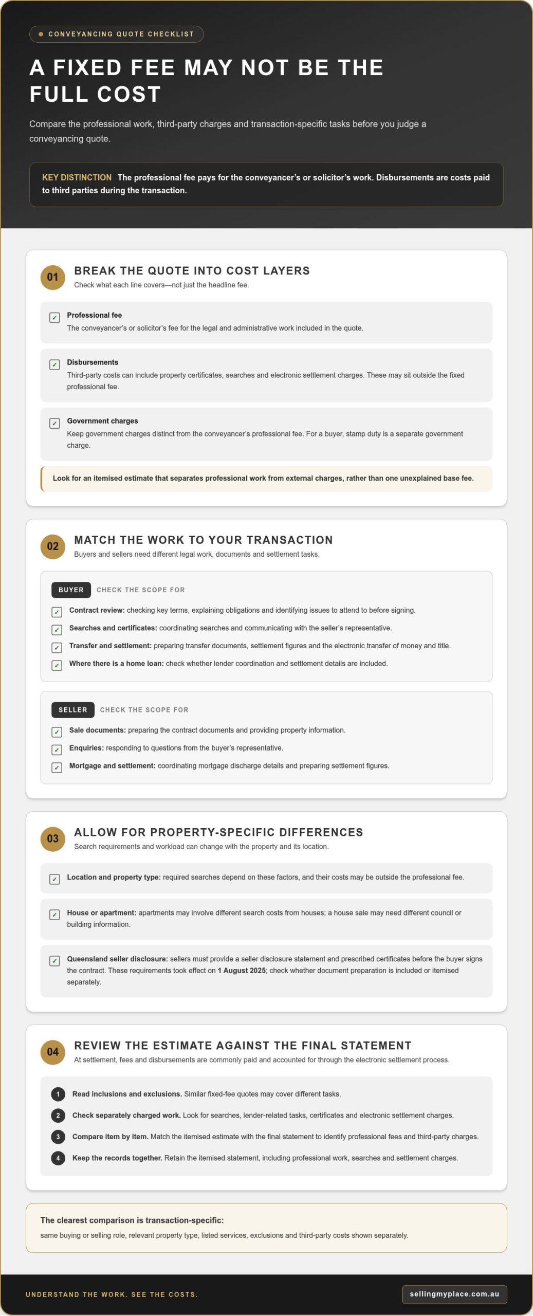 Average conveyancing fees in Australia and what fixed-fee quotes include