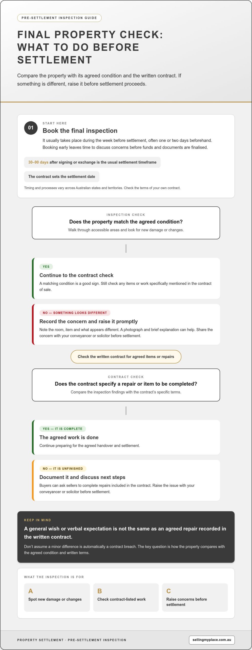 Property settlement process: what happens and what to pay